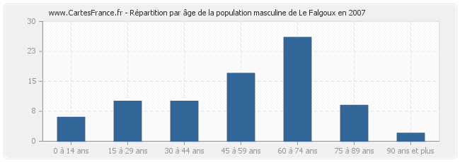 Répartition par âge de la population masculine de Le Falgoux en 2007